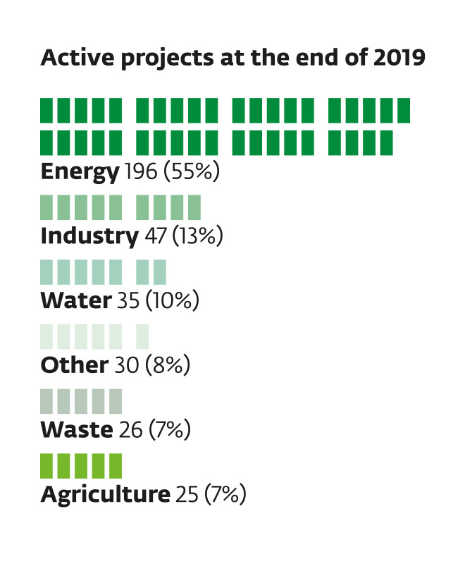 Active projects by sector at end of year