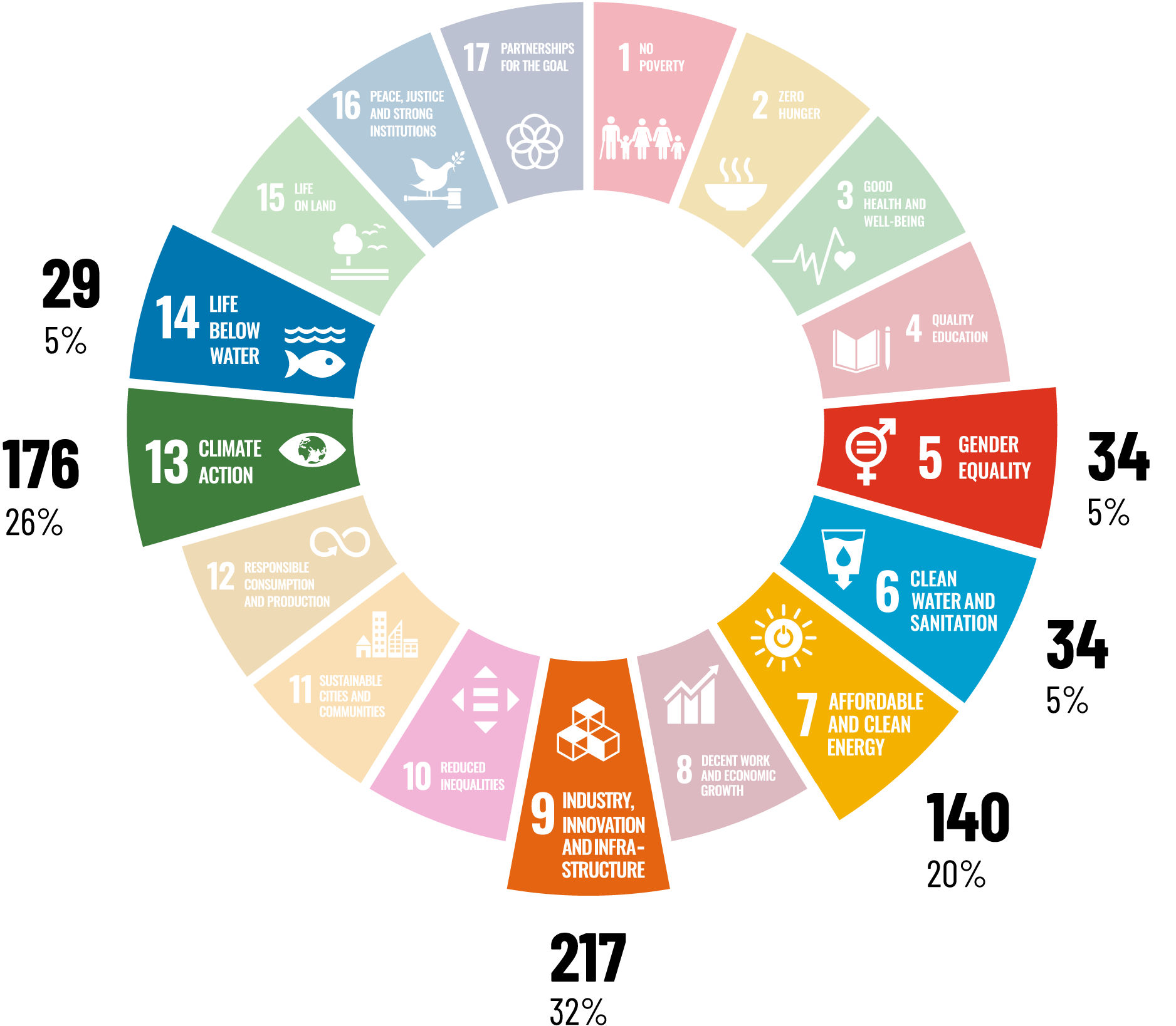 Contribution to UN Sustainable Development Goals