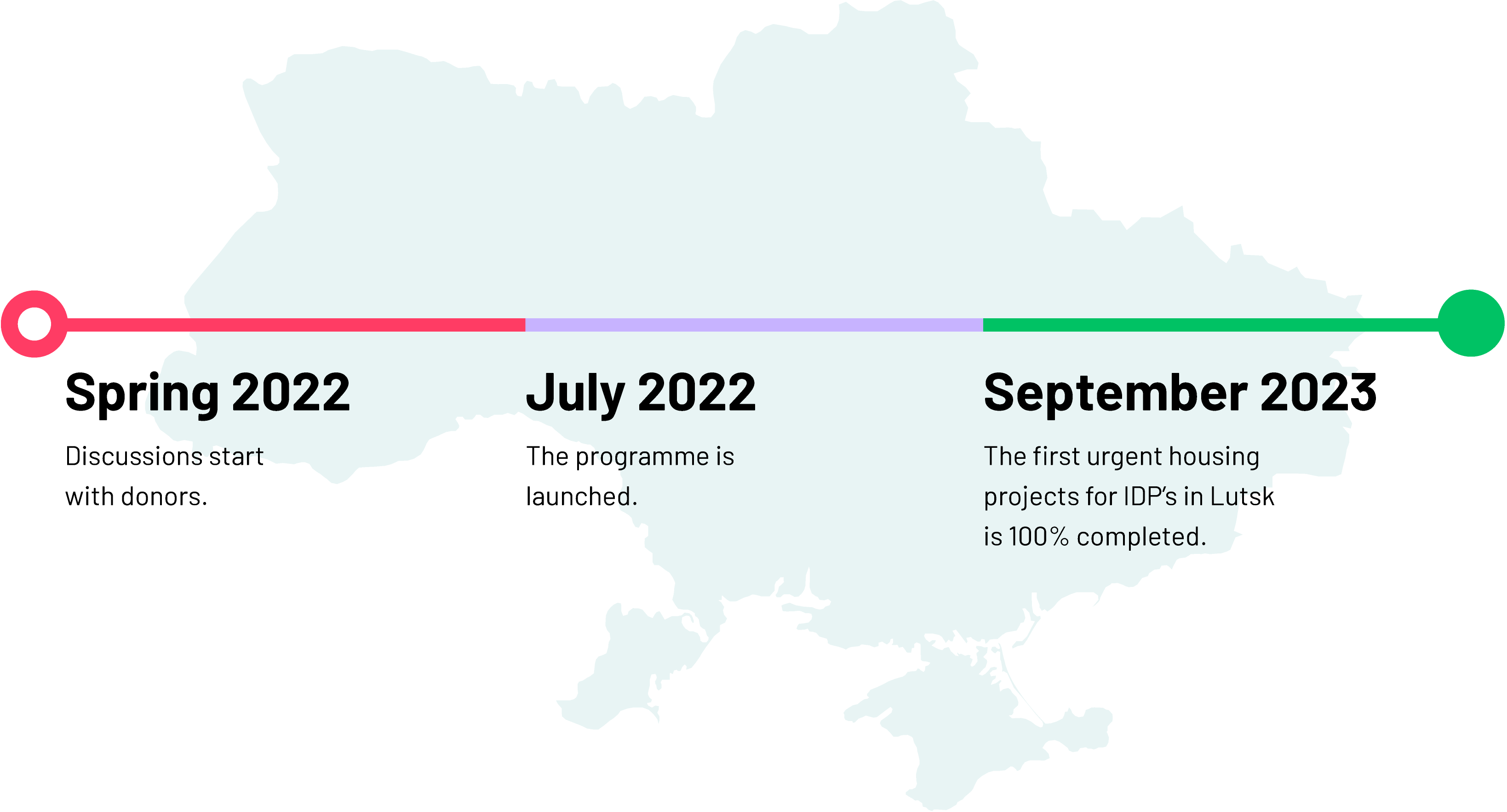 Timeline of Nefco Green Recovery Programme for Ukraine